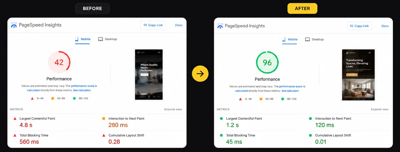 Real Google PageSpeed result before and after a rebuild: Performance score 42 to 96, load time 4.8s to 1.2s, all Core Web Vitals passing